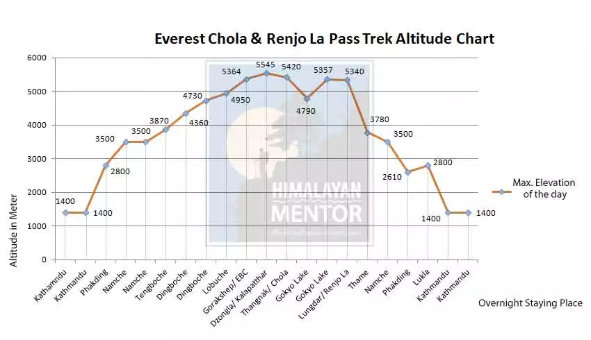 Altitude chart of Everest Cho La & Renjo La pass trekking