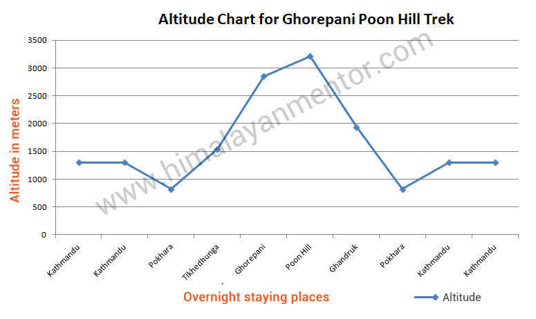 Altitude chart for Ghorepani Poon hill trekking